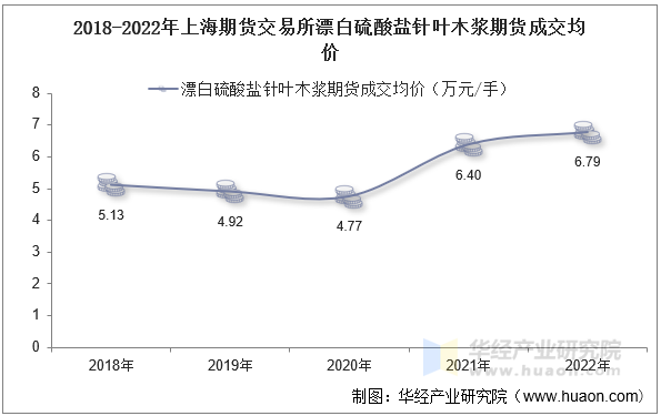 2018-2022年上海期货交易所漂白硫酸盐针叶木浆期货成交均价