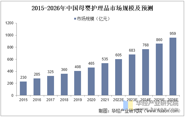 2015-2026年中国母婴护理品市场规模及预测
