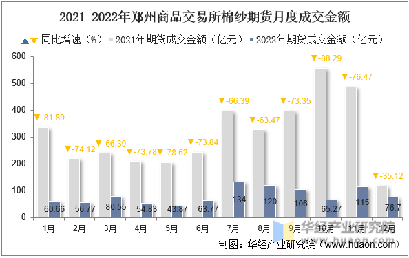 2021-2022年郑州商品交易所棉纱期货月度成交金额
