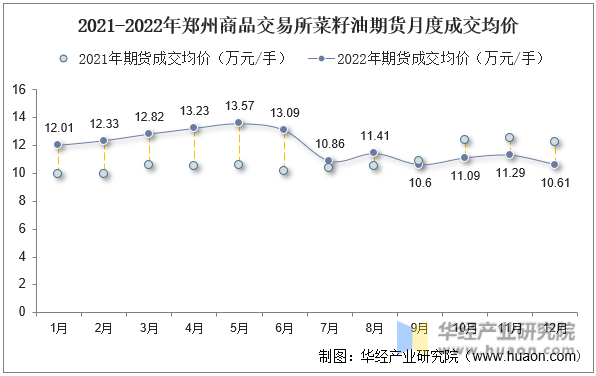 2021-2022年郑州商品交易所菜籽油期货月度成交均价