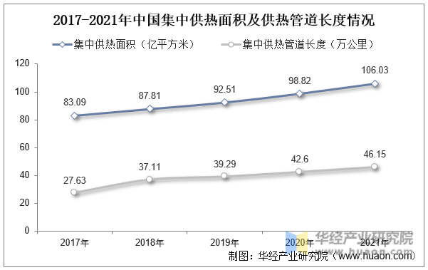 2017-2021年中国集中供热面积及供热管道长度情况