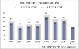 2022年11月中国棕榈油进口数量、进口金额及进口均价统计分析
