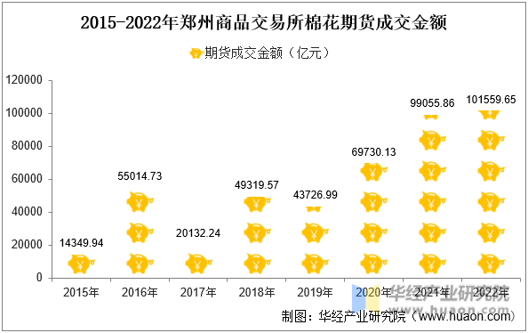 2015-2022年郑州商品交易所棉花期货成交金额