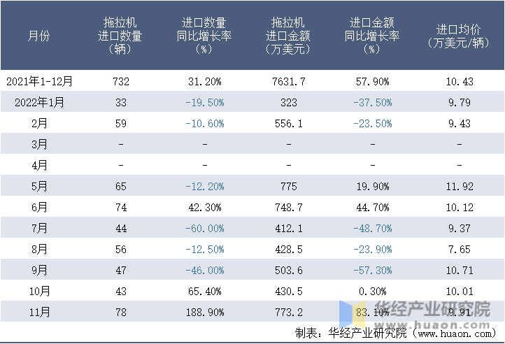 2021-2022年11月中国拖拉机进口情况统计表