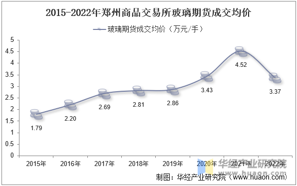 2015-2022年郑州商品交易所玻璃期货成交均价