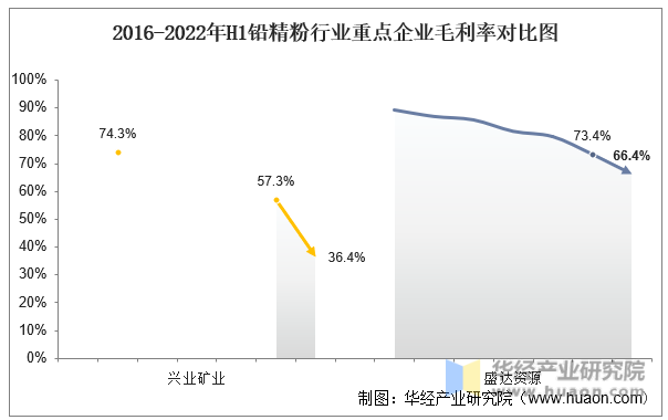 2016-2022年H1铅精粉行业重点企业毛利率对比图