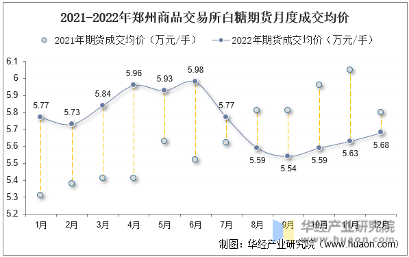 2021-2022年郑州商品交易所白糖期货月度成交均价