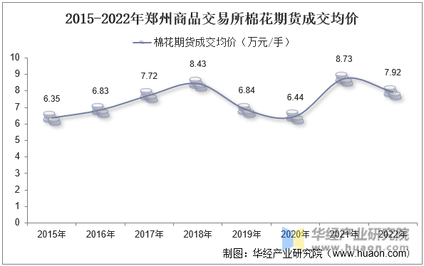 2015-2022年郑州商品交易所棉花期货成交均价