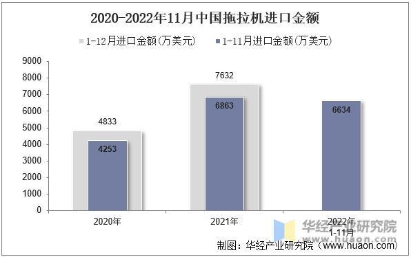2020-2022年11月中国拖拉机进口金额