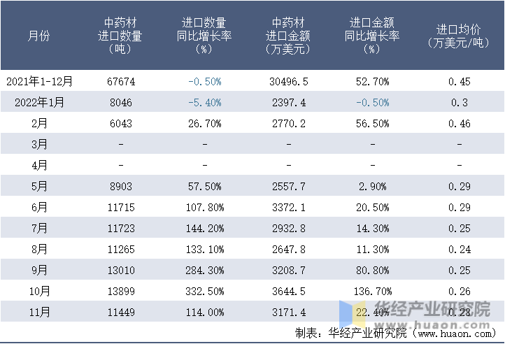 2021-2022年11月中国中药材进口情况统计表