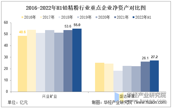 2016-2022年H1铅精粉行业重点企业净资产对比图