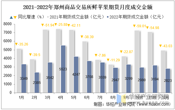 2021-2022年郑州商品交易所鲜苹果期货月度成交金额