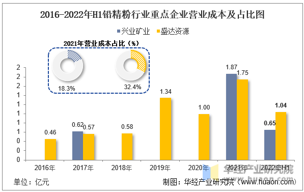 2016-2022年H1铅精粉行业重点企业营业成本及占比图