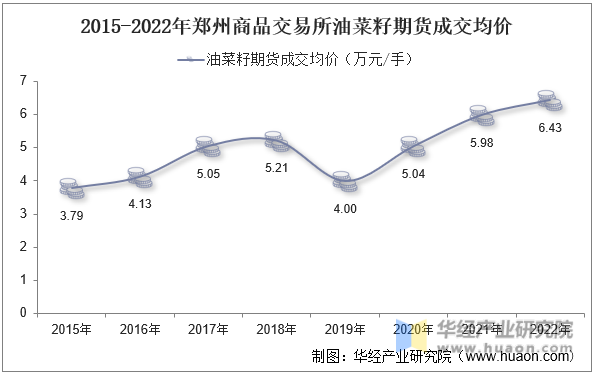 2015-2022年郑州商品交易所油菜籽期货成交均价