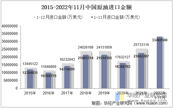 2015-2022年11月中国原油进口金额