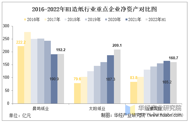 2016-2022年H1造纸行业重点企业净资产对比图