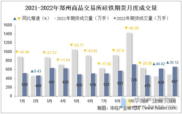2021-2022年郑州商品交易所硅铁期货月度成交量