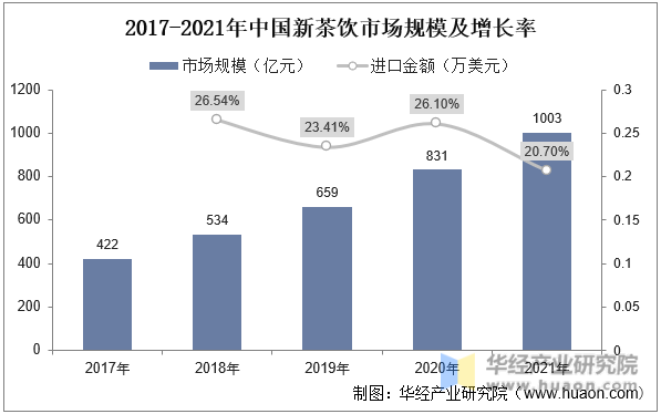 2017-2021年中国新茶饮市场规模及增长率
