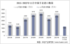 2022年11月中國手表進口數量、進口金額及進口均價統計分析