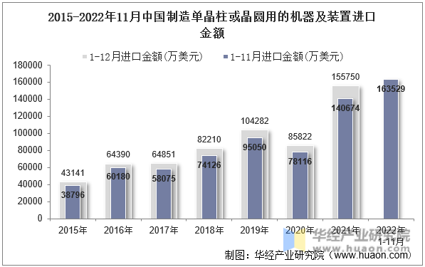 2015-2022年11月中国制造单晶柱或晶圆用的机器及装置进口金额