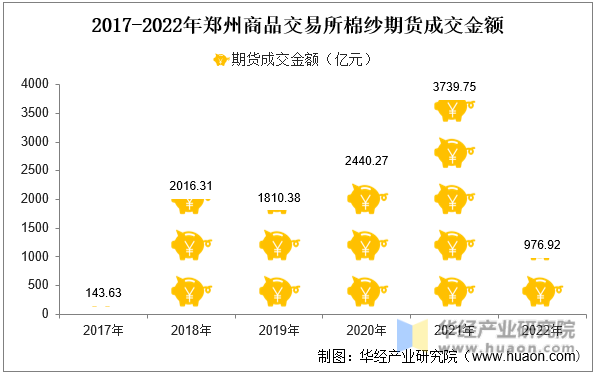 2017-2022年郑州商品交易所棉纱期货成交金额