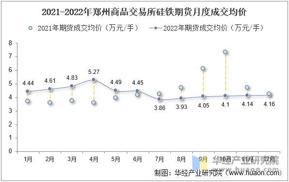 2021-2022年郑州商品交易所硅铁期货月度成交均价