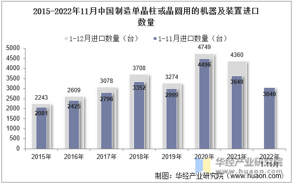 2015-2022年11月中国制造单晶柱或晶圆用的机器及装置进口数量