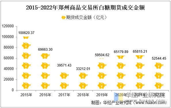 2015-2022年郑州商品交易所白糖期货成交金额