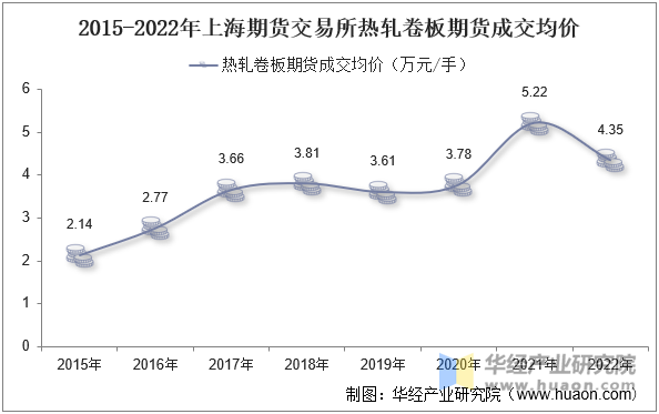 2015-2022年上海期货交易所热轧卷板期货成交均价