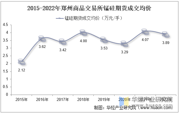 2015-2022年郑州商品交易所锰硅期货成交均价