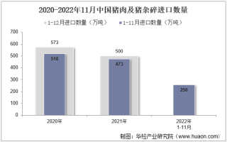 2022年11月中国猪肉及猪杂碎进口数量、进口金额及进口均价统计分析