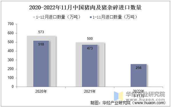 2020-2022年11月中国猪肉及猪杂碎进口数量