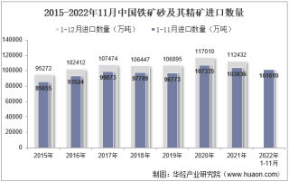 2022年11月中国铁矿砂及其精矿进口数量、进口金额及进口均价统计分析
