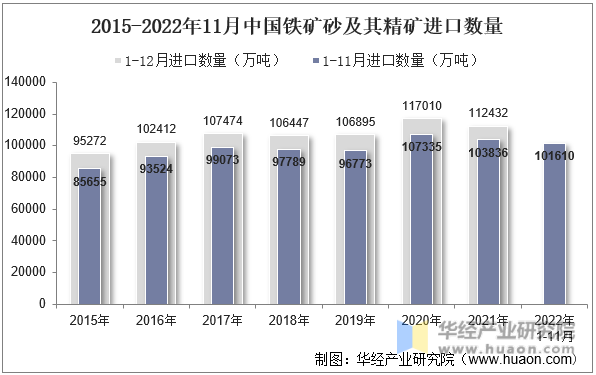 2015-2022年11月中国铁矿砂及其精矿进口数量