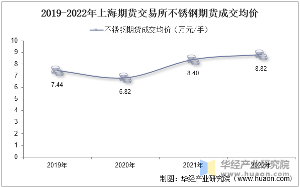 2019-2022年上海期货交易所不锈钢期货成交均价