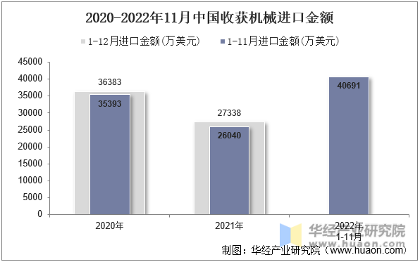 2020-2022年11月中国收获机械进口金额