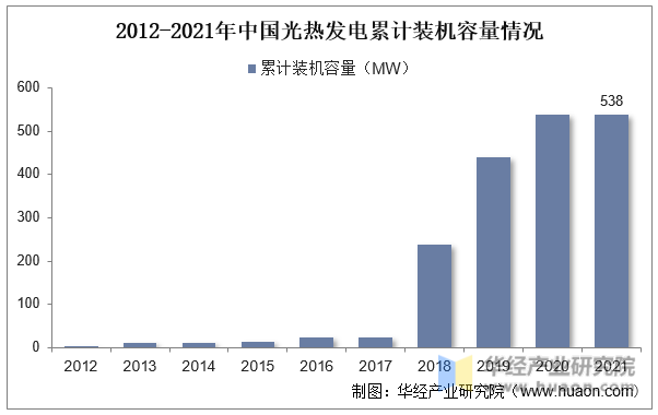 2012-2021年中国光热发电累计装机容量情况