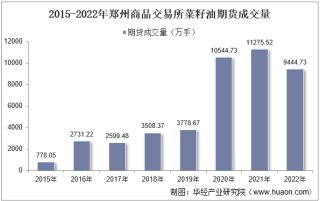 2022年郑州商品交易所菜籽油期货成交量、成交金额及成交均价统计