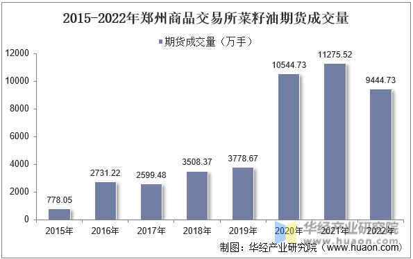 2015-2022年郑州商品交易所菜籽油期货成交量