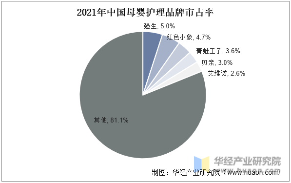 2021年中国母婴护理品牌市占率