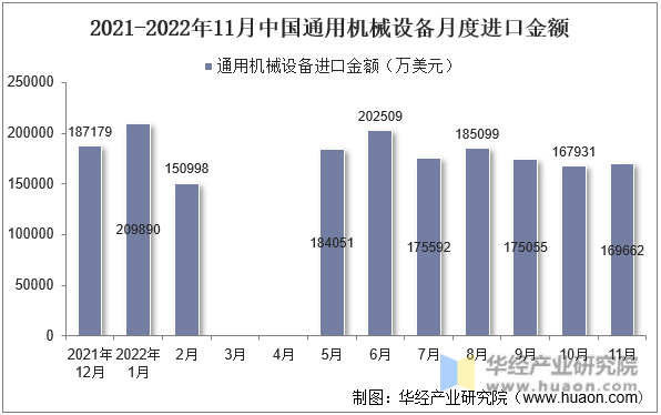2021-2022年11月中国通用机械设备月度进口金额