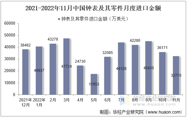 2021-2022年11月中国钟表及其零件月度进口金额