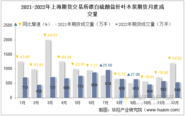 2021-2022年上海期货交易所漂白硫酸盐针叶木浆期货月度成交量