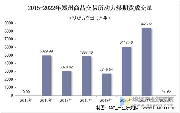 2015-2022年郑州商品交易所动力煤期货成交量