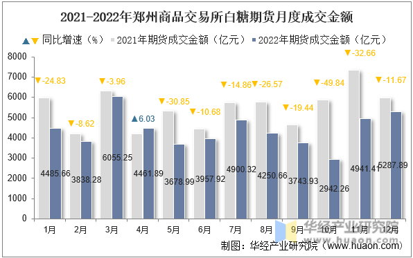 2021-2022年郑州商品交易所白糖期货月度成交金额