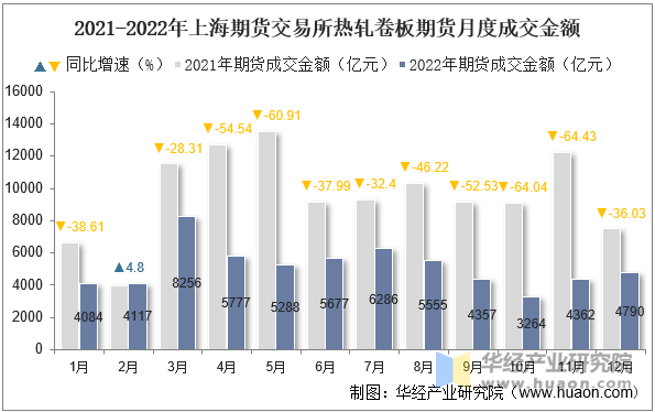 2021-2022年上海期货交易所热轧卷板期货月度成交金额