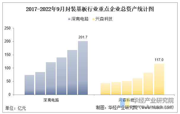2017-2022年9月封装基板行业重点企业总资产统计图