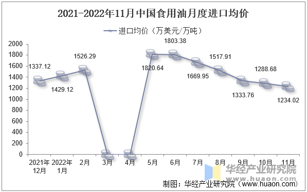 2021-2022年11月中国食用油月度进口均价