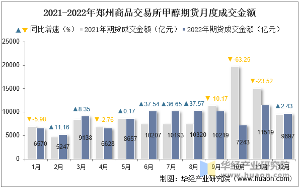 2021-2022年郑州商品交易所甲醇期货月度成交金额