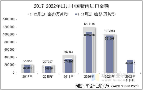 2017-2022年11月中国猪肉进口金额